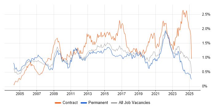 Job vacancy trend for Programme Management in the West Midlands