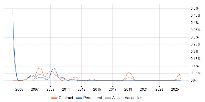 Programme Office Management job vacancy trend in the West Midlands