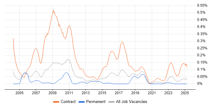 Job vacancy trend for Programme Planner in the West Midlands Job vacancy trend for Programme Planner in the West Midlands