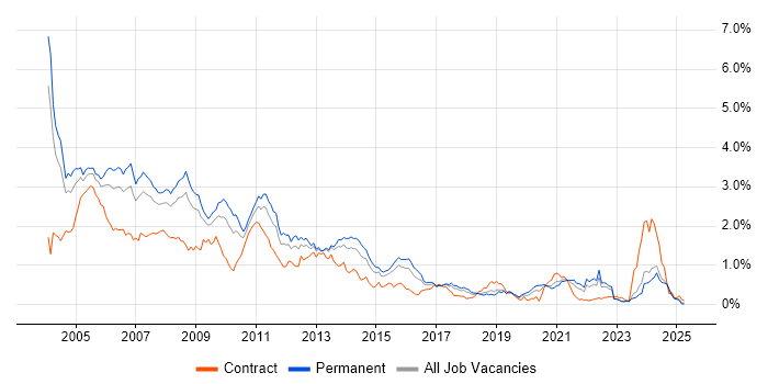 Job vacancy trend for Programmer in the West Midlands Job vacancy trend for Programmer in the West Midlands