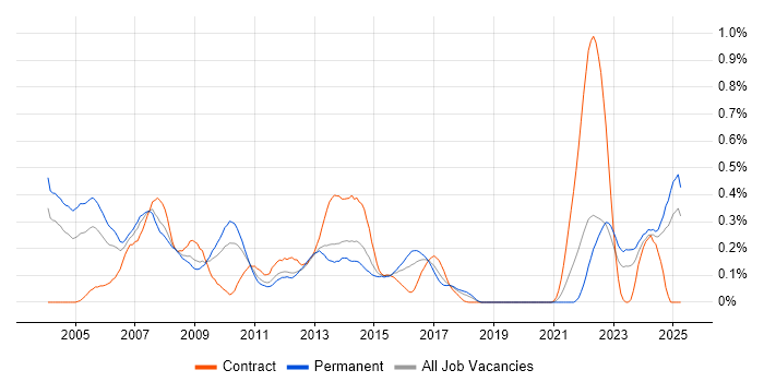 Job vacancy trend for Progress Developer in the West Midlands