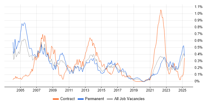Job vacancy trend for Progress in the West Midlands Job vacancy trend for Progress in the West Midlands
