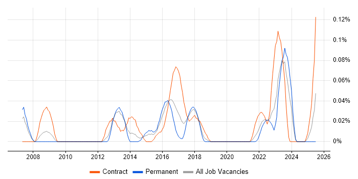 Job vacancy trend for Progressive Enhancement in the West Midlands