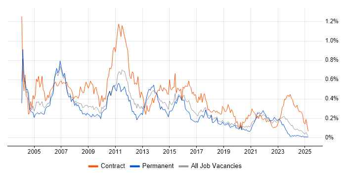 Job vacancy trend for Project Analyst in the West Midlands Job vacancy trend for Project Analyst in the West Midlands