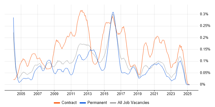 Job vacancy trend for Project Change Manager in the West Midlands Job vacancy trend for Project Change Manager in the West Midlands