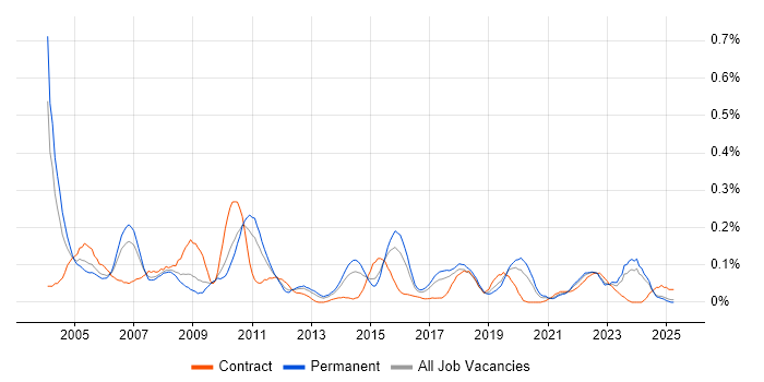 Job vacancy trend for Project Consultant in the West Midlands Job vacancy trend for Project Consultant in the West Midlands