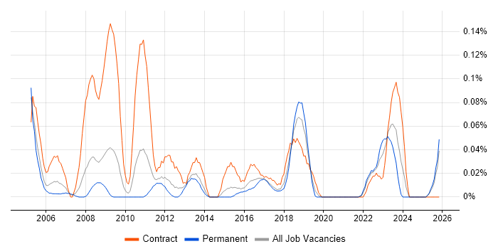 Project Controller job vacancy trend in the West Midlands