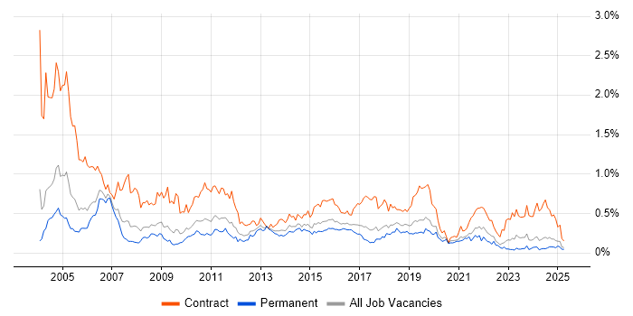 Job vacancy trend for Project Coordinator in the West Midlands Job vacancy trend for Project Coordinator in the West Midlands