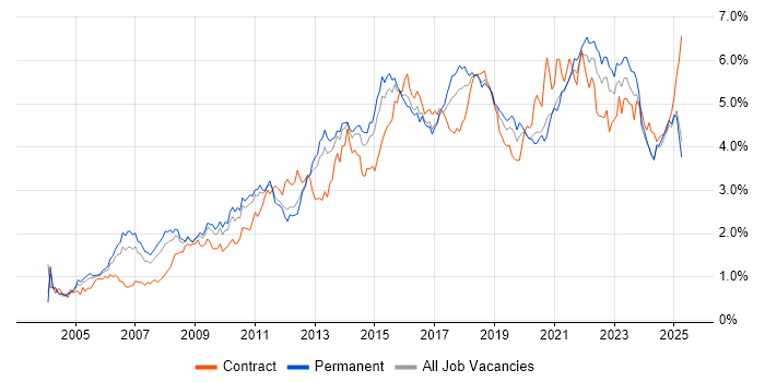 Job vacancy trend for Project Delivery in the West Midlands Job vacancy trend for Project Delivery in the West Midlands