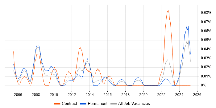Job vacancy trend for Project Director in the West Midlands Job vacancy trend for Project Director in the West Midlands
