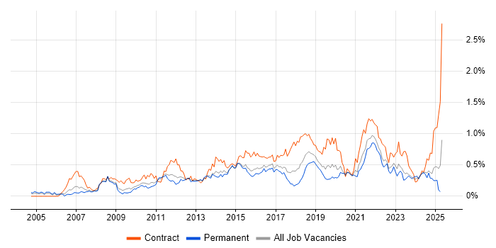 Job vacancy trend for Project Governance in the West Midlands