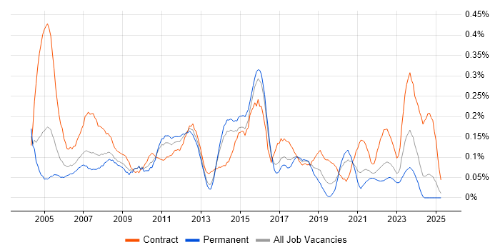 Job vacancy trend for Project Implementation Manager in the West Midlands Job vacancy trend for Project Implementation Manager in the West Midlands