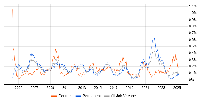 Job vacancy trend for Project Leader in the West Midlands Job vacancy trend for Project Leader in the West Midlands