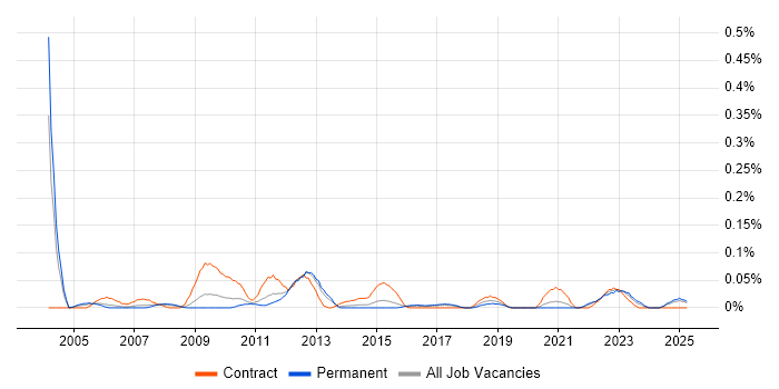 Job vacancy trend for Project Management Officer in the West Midlands Job vacancy trend for Project Management Officer in the West Midlands