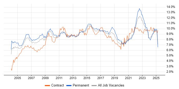 Job vacancy trend for Project Management in the West Midlands Job vacancy trend for Project Management in the West Midlands