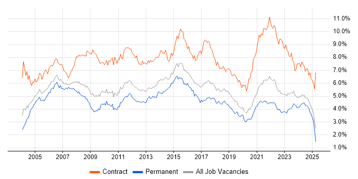 Job vacancy trend for Project Manager in the West Midlands