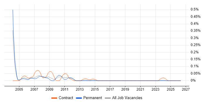 Project Office Analyst job vacancy trend in the West Midlands