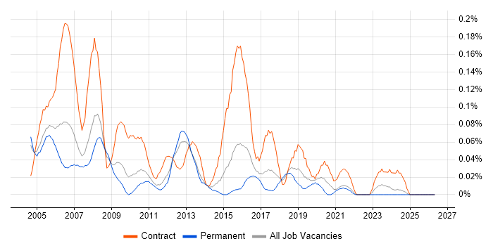 Project Office Manager job vacancy trend in the West Midlands