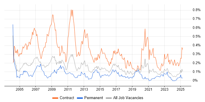 Job vacancy trend for Project Officer in the West Midlands Job vacancy trend for Project Officer in the West Midlands