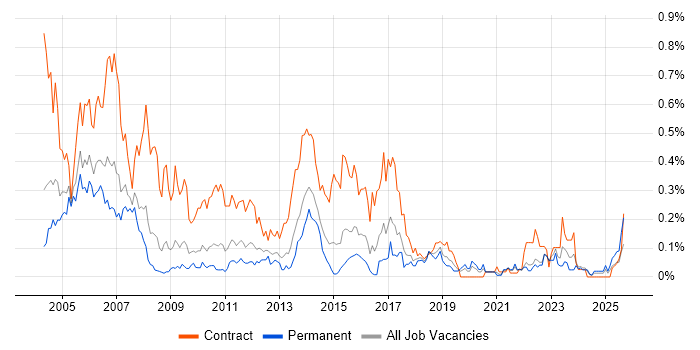 Project Planner job vacancy trend in the West Midlands