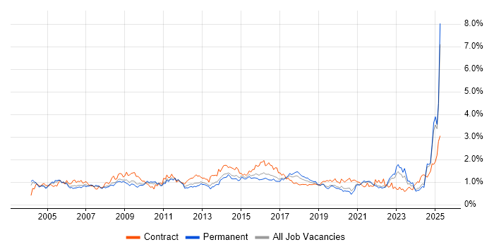 Job vacancy trend for Project Planning in the West Midlands Job vacancy trend for Project Planning in the West Midlands