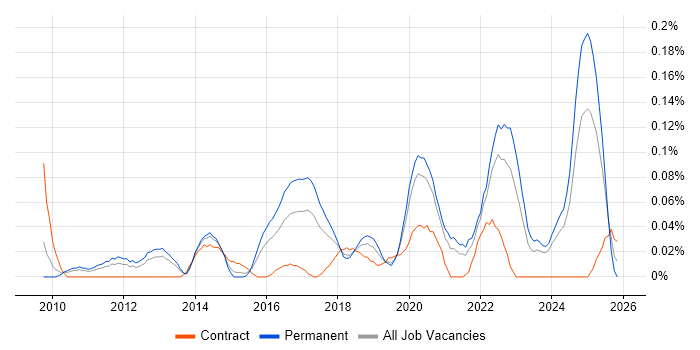 Project Roadmap job vacancy trend in the West Midlands