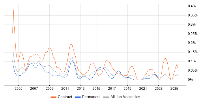 Job vacancy trend for Project Support Analyst in the West Midlands
