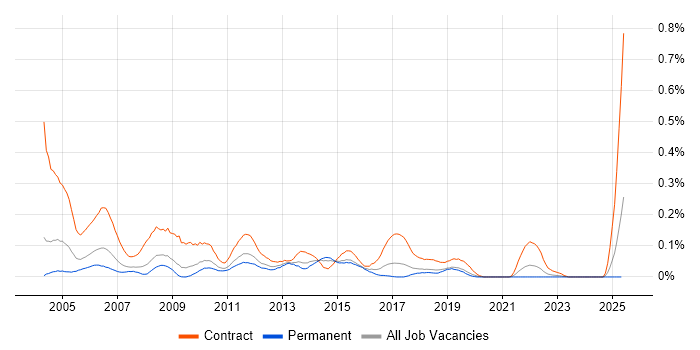 Job vacancy trend for Project Support Coordinator in the West Midlands Job vacancy trend for Project Support Coordinator in the West Midlands
