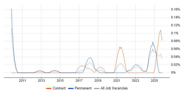 ProjectWise job vacancy trend in the West Midlands