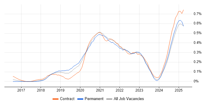 Job vacancy trend for Prometheus in the West Midlands Job vacancy trend for Prometheus in the West Midlands