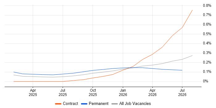 Prompt Engineering job vacancy trend in the West Midlands