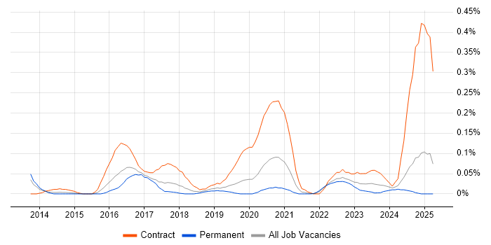 Job vacancy trend for Proofpoint in the West Midlands Job vacancy trend for Proofpoint in the West Midlands