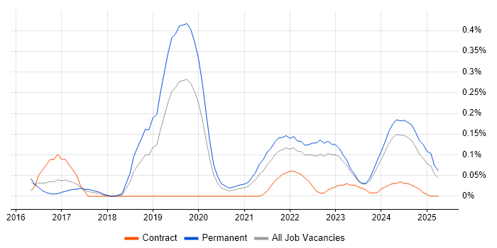 Job vacancy trend for PropTech in the West Midlands Job vacancy trend for PropTech in the West Midlands