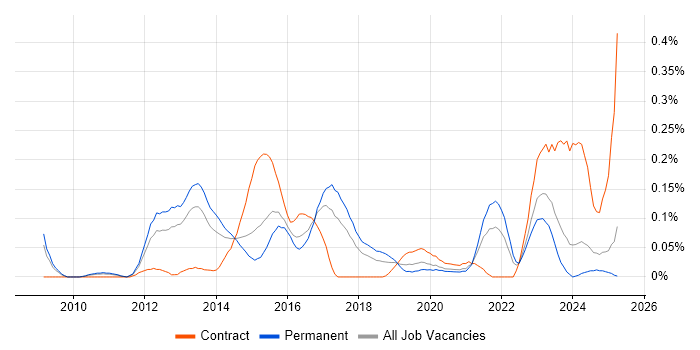 Job vacancy trend for Protective Monitoring in the West Midlands