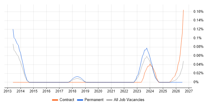 Protocol Buffers job vacancy trend in the West Midlands