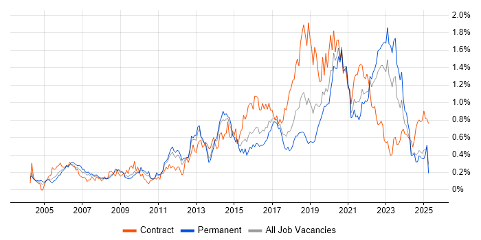 Job vacancy trend for Prototyping in the West Midlands Job vacancy trend for Prototyping in the West Midlands
