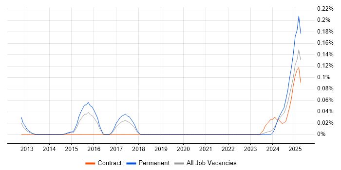 Job vacancy trend for Proxmox in the West Midlands