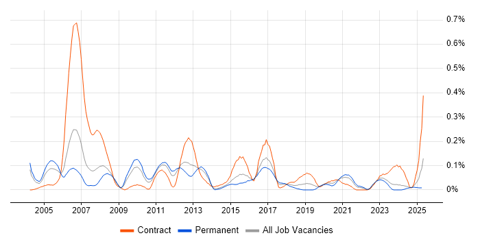 Job vacancy trend for PSTN in the West Midlands Job vacancy trend for PSTN in the West Midlands