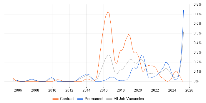 Job vacancy trend for Psychology in the West Midlands Job vacancy trend for Psychology in the West Midlands