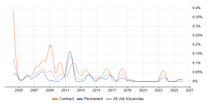 PTC Creo job vacancy trend in the West Midlands