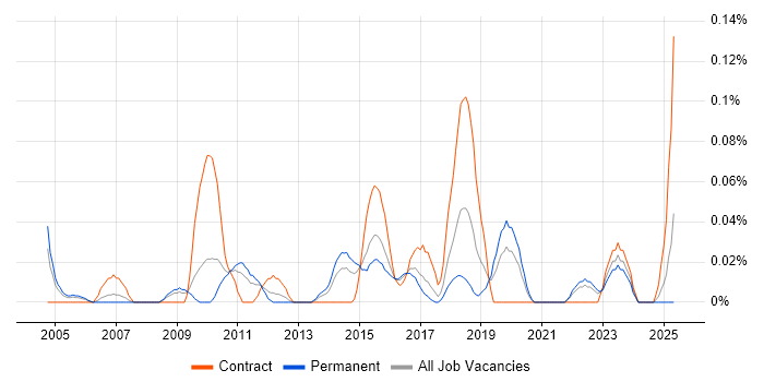 Job vacancy trend for PTC in the West Midlands Job vacancy trend for PTC in the West Midlands