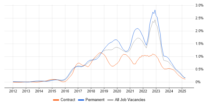 Job vacancy trend for Public Cloud in the West Midlands Job vacancy trend for Public Cloud in the West Midlands
