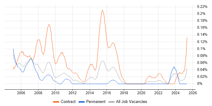 Job vacancy trend for Public Sector Project Manager in the West Midlands Job vacancy trend for Public Sector Project Manager in the West Midlands