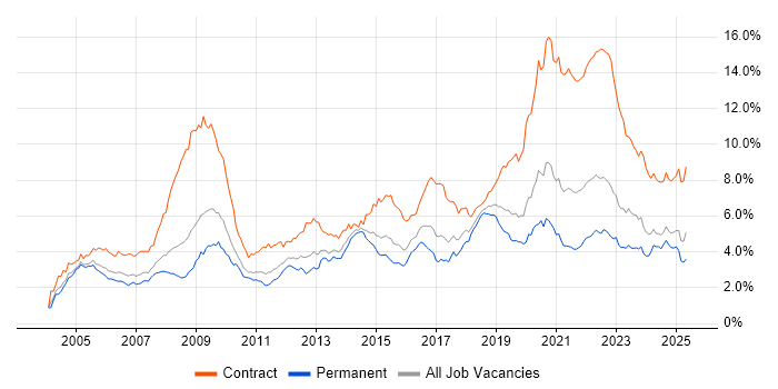 Job vacancy trend for Public Sector in the West Midlands