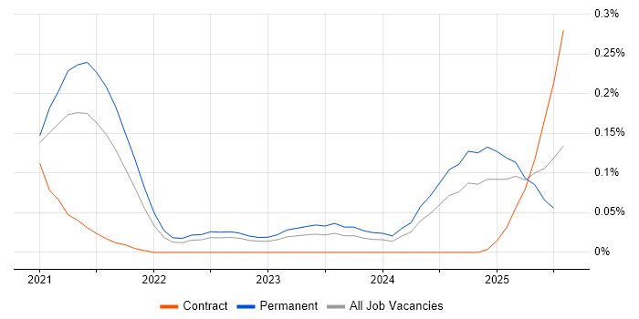 Job vacancy trend for Pulumi in the West Midlands