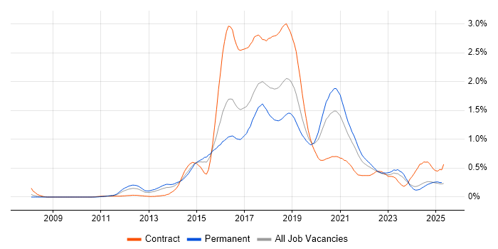 Job vacancy trend for Puppet in the West Midlands Job vacancy trend for Puppet in the West Midlands