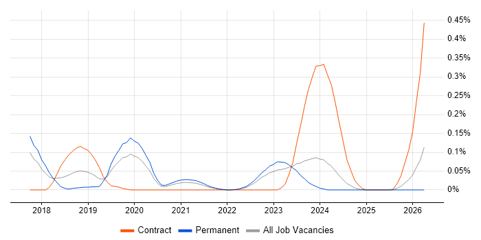 Purple Team job vacancy trend in the West Midlands