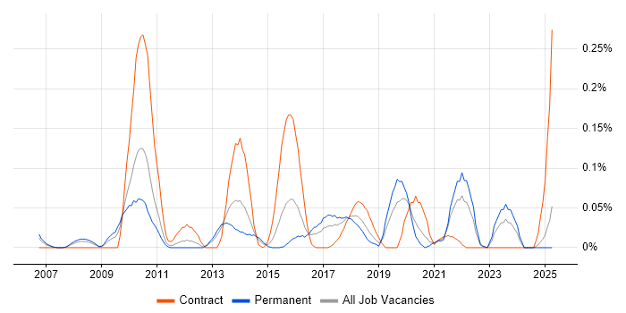 Job vacancy trend for Push Notifications in the West Midlands