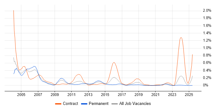 Job vacancy trend for PVCS in the West Midlands Job vacancy trend for PVCS in the West Midlands