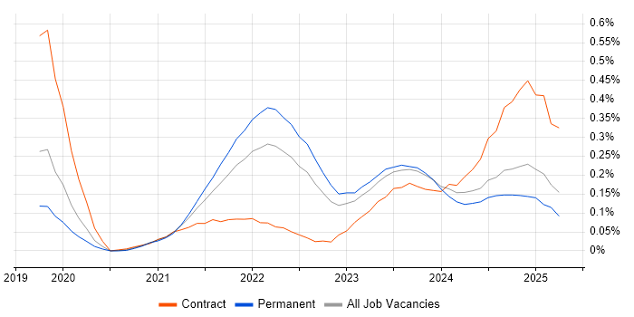 Job vacancy trend for PySpark in the West Midlands